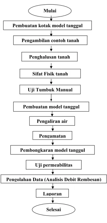 Gambar 8. Tahapan Penelitian 