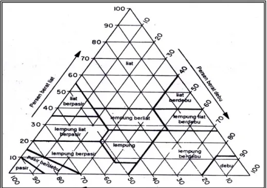 Gambar 1. Diagram segitiga tekstur menurut USDA (Hillel, 1998). 