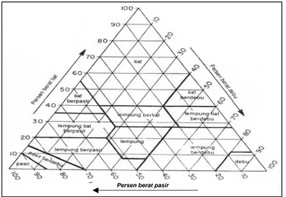 Gambar 2. Diagram segitiga tekstur menurut USDA (Hillel, 1998) 