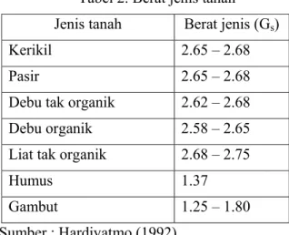 Tabel 2. Berat jenis tanah  Jenis tanah  Berat jenis (G s ) 