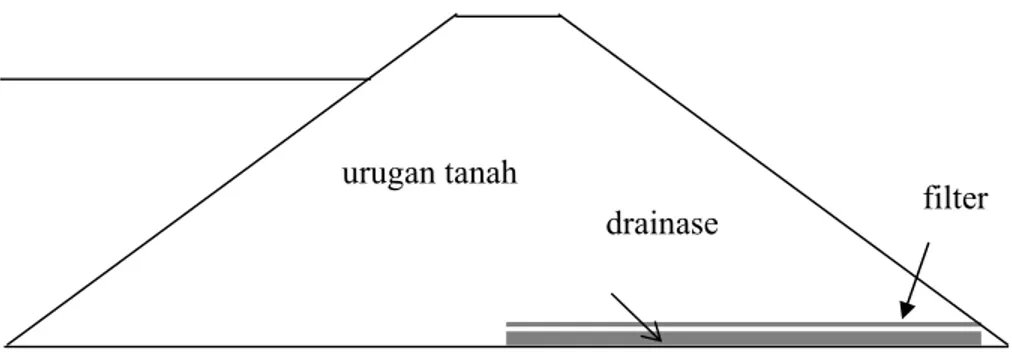 Gambar 3. Model tanggul dengan drainase horizontal 