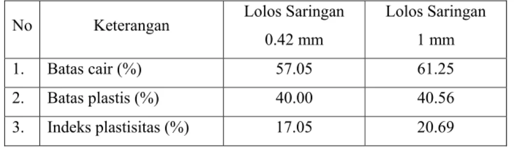 Tabel 7. Hasil uji konsistensi tanah yang lolos saringan 0.42 mm dan 1 mm 