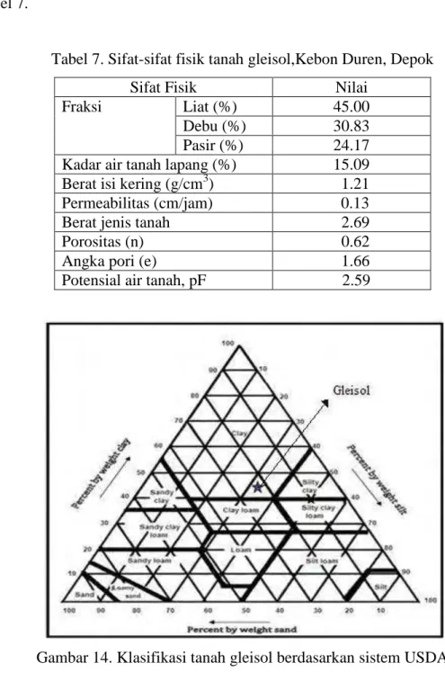 Tabel 7. Sifat-sifat fisik tanah gleisol,Kebon Duren, Depok 