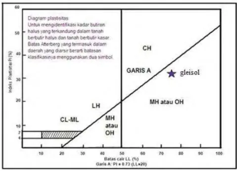 Gambar 16. Klasifikasi tanah gleisol berdasarkan sistem Unified 