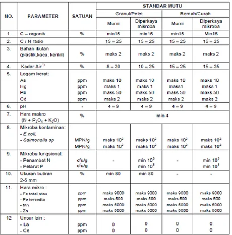 Tabel 2.2 persyaratan teknis minimal kandungan pupuk organik padat 