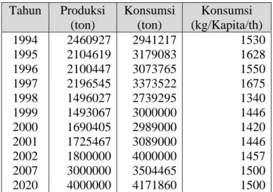 Tabel 1.  Perkembangan  produksi  dan konsumsi gula Indonesia dengan  proyeksi tahun 2007 dan 2020 (Pilars No