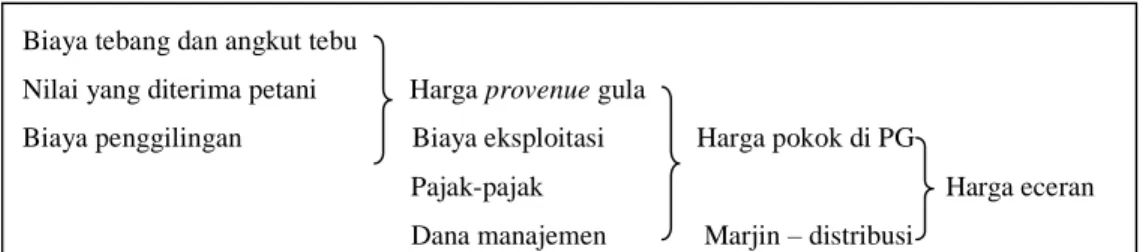 Gambar 1. Komponen-komponen yang menentukan harga gula (Tim Penulis PS, 2000)