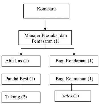 Gambar struktur organisasi proyek produksi DILA yang diusulkan dapat dilihat pada Gambar 9.