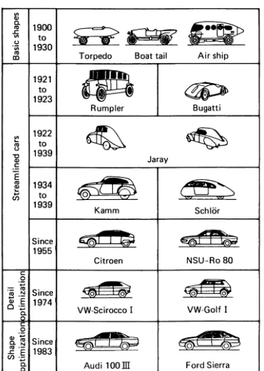 Figure 2.2 : The four primary phases of cars aerodynamics  