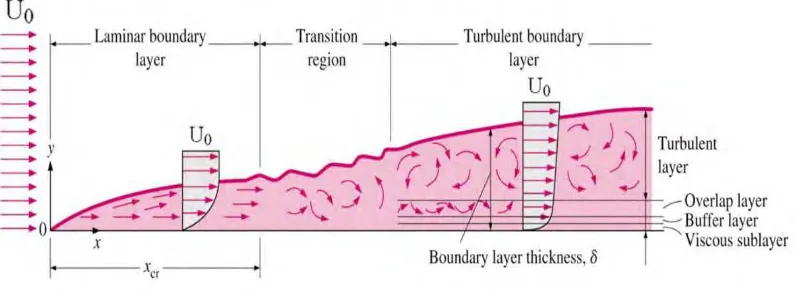 Figure 2.4 : Development of a boundary layer (Ganesh Visavale,2014) 