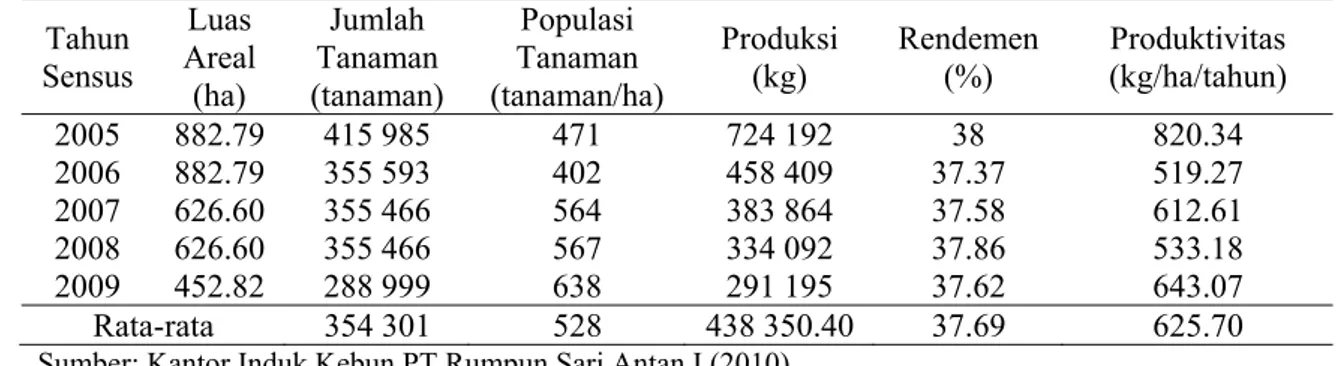 Tabel 3. Produksi dan Produktivitas Kebun Kakao PT Rumpun Sari Antan  I, Cilacap, Jawa Tengah 