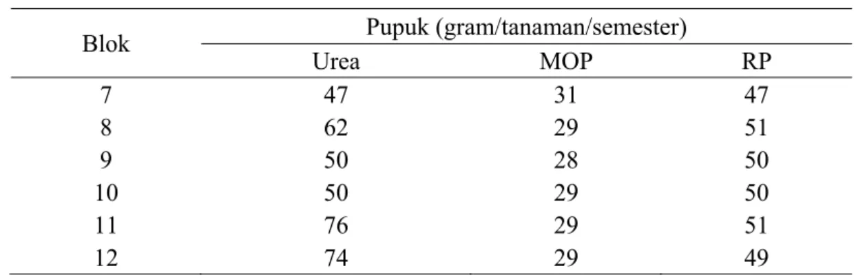 Tabel 4. Dosis Pupuk Afdeling B2 