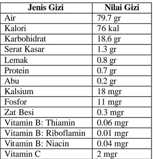 Tabel 1    Komposisi kandungan nilai gizi buah manggis per 100 gr  (Departemen  Kesehatan