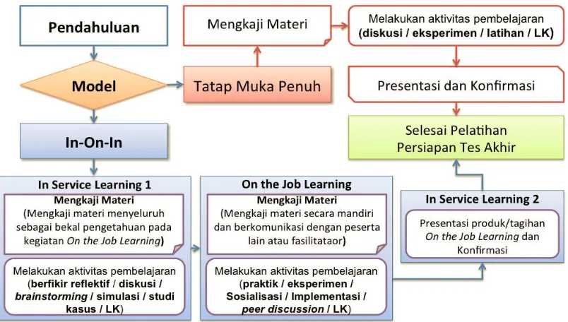 Gambar 1 Alur Model Pembelajaran Tatap Muka 