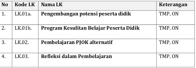 Tabel 1 Daftar Lembar Kerja Modul 