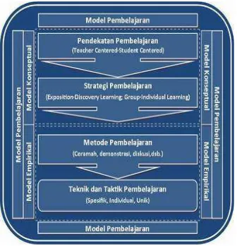 Gambar 5 Model pembelajaran