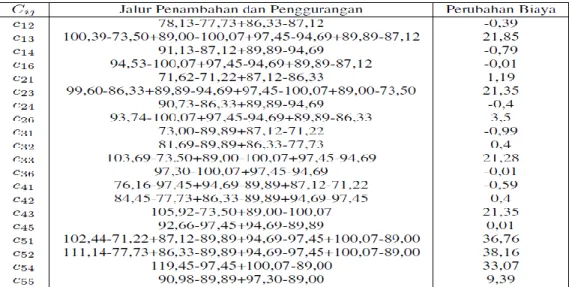 Tabel  10  di  atas  menunjukkan  terdapat  beberapa  C ij   yang  bernilai  negatif yaitu C 12 , C 14 , C 16 , C 24 , C 26 , C 31 , 