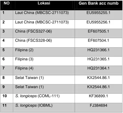 Tabel 1. Sekuen gen COI Sardinella lemuru dan Sardinella longiceps dari Gen Bank 