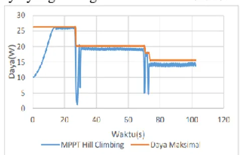 Gambar 3. a) Perubahan Iradians Pada Impelementasi, b) Tracking Daya MPPT Hill Climbing .
