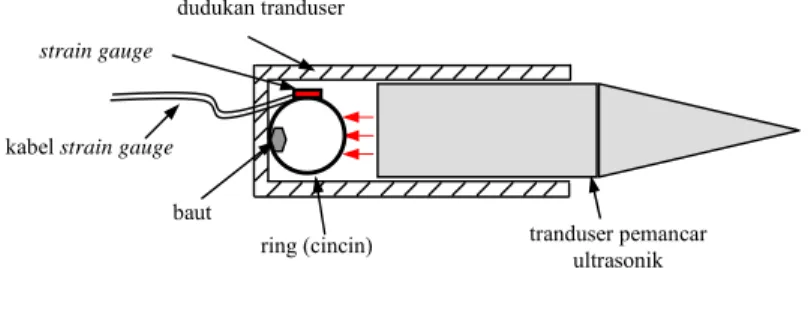 Gambar 22  Ring yang ditelah ditempel strain gauge sebagai       sistem kontrol ON/OFF motor stepper  