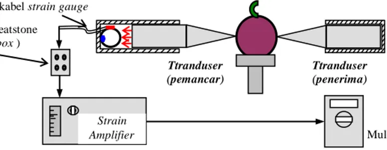 Gambar 2. Skema pengujian untuk  menentukan bahan dudukan tranduser ultrasonik 