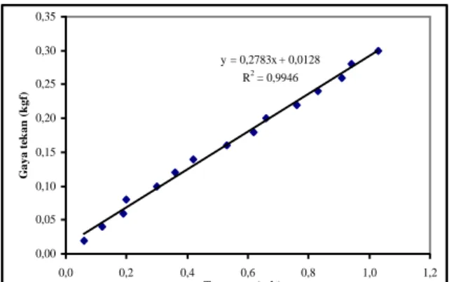 Gambar 4  Grafik hubungan gaya tekan (kgf) dengan tegangan (volt) 