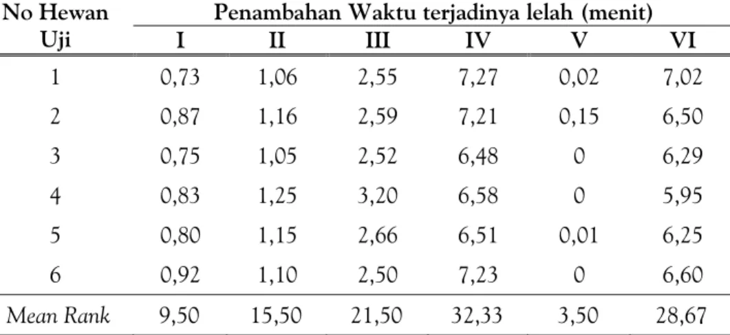 Tabel 1. Data Penambahan Waktu Terjadinya Setiap Kelompok pada Mencit Jantan (n = 6)