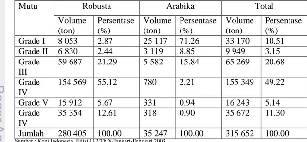 Tabel 1. Rata-rata ekspor kopi berdasarkan mutu 1997-2001 