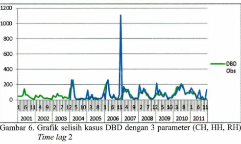 Grafik dibawah ini menunjukkan  korelasi kuat antara kasus DBD dengan 