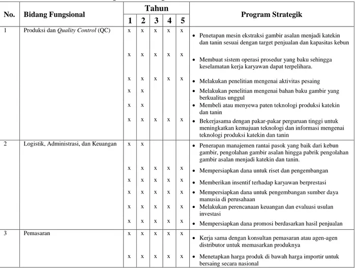 Tabel 7. Rencana-rencana Strategik Divisi Fungsional PT. GAF 