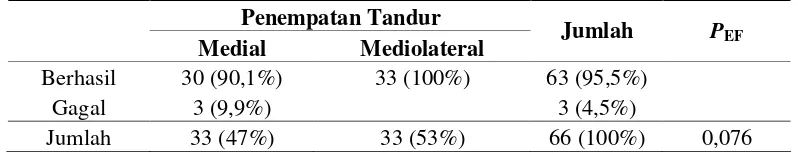 Tabel 5 Perbandingan Hasil Tandur  Medial Dengan Mediolateral 