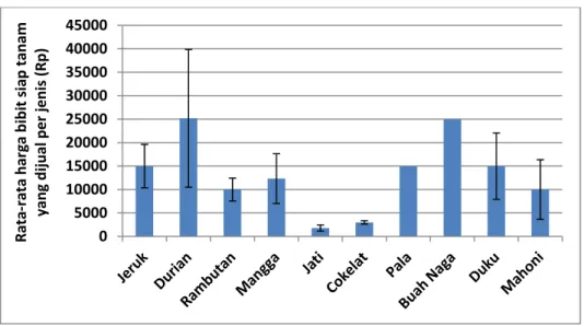 Gambar 1. Rata-rata harga bibit unggul siap tanam yang dijual ke petani lain oleh  pembibitan komersial di Konawe dan Konawe Selatan 
