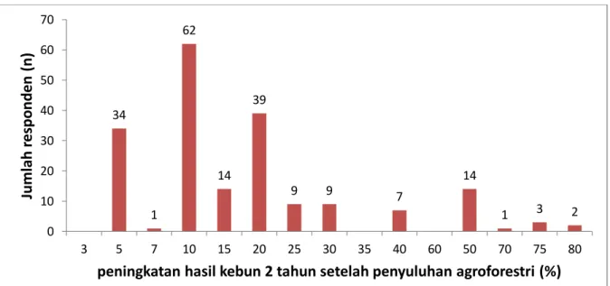 Grafik 1. Jumlah responden yang mengalami peningkatan hasil kebun setelah mengikuti penyuluhan  agroforestri selama 2 tahun