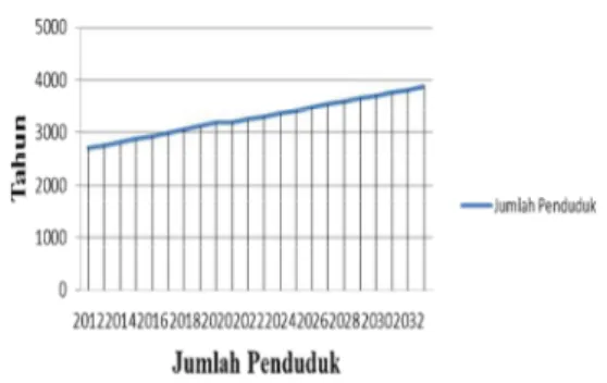 Gambar 4. Pertambahan jumlah penduduk  sampai tahun 2033 