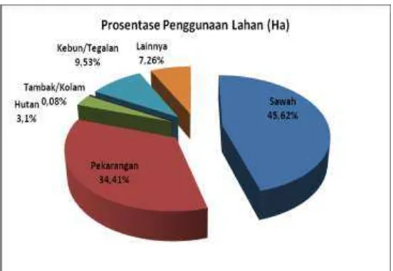 Gambar 1.2. Diagram Prosentase Penggunaan Lahan di Kabupaten Sukoharjo Dari tabel diatas dijelaskan bahwa prosentase penggunaan lahan di pekarangan adalah 34,41%