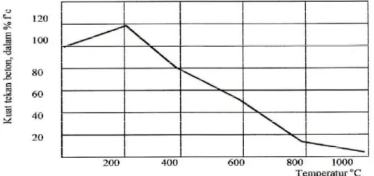 Gambar 1. Penurunan Kuat tekan beton Dalam Berbagai temperatur ( Suhendro 2000) 