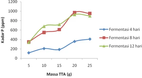 Gambar 2. Hubungan antara massa TTA yang ditambahkan dengan kadar P  pada pupuk organik cair