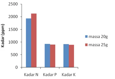 Gambar 4. Hubungan antara massa TTA (20 g dan 25 g) dengan kadar NPK  pada pupuk organik cair
