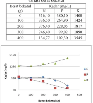 Tabel 5. Kadar NPK pupuk cair pada  variasi berat bekatul  Berat bekatul  Kadar (mg/L) 
