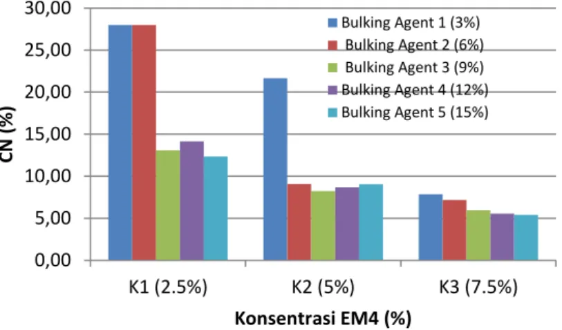Gambar 3. Pengaruh penambahan EM4 dan bulking agent terhadap C/N 