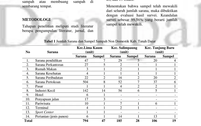 Tabel 1 Jumlah Sarana dan Sampel Sampah Non Domestik Kab. Tanah Datar  