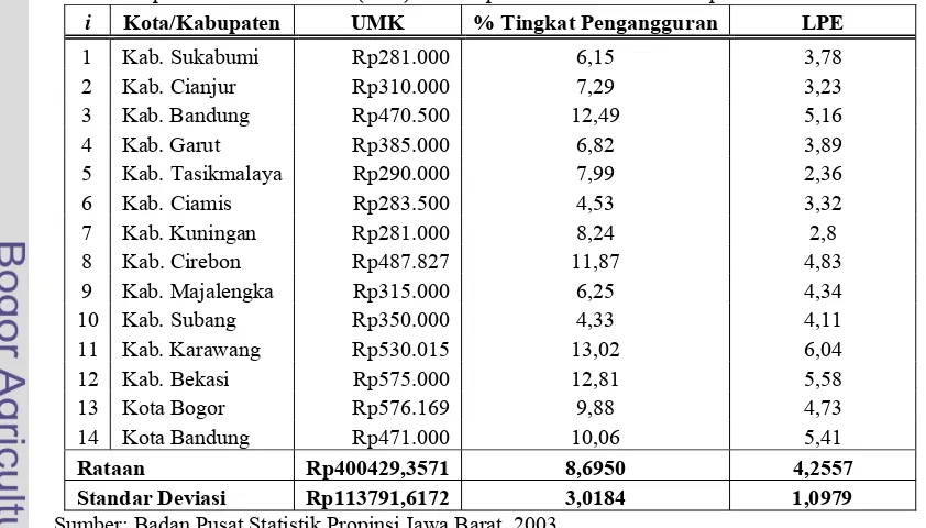 Tabel 2 Upah minimum kabupaten/kota (UMK), persentase tingkat pengangguran, dan laju    pertumbuhan ekonomi (LPE) 14 kabupaten/kota di Jawa Barat pada tahun 2002