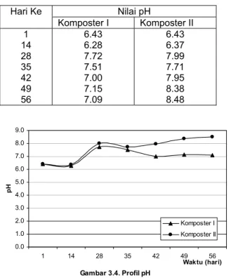 Tabel 3.5. Kandungan N, P dan K Kompos  Kandungan (%) Komposter 
