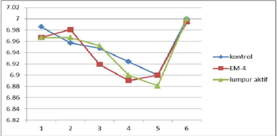 Gambar  5.  Grafik  pH  Rata-Rata  pada  Kontrol  dan  Perlakuan  selama  Proses  Pengomposan 