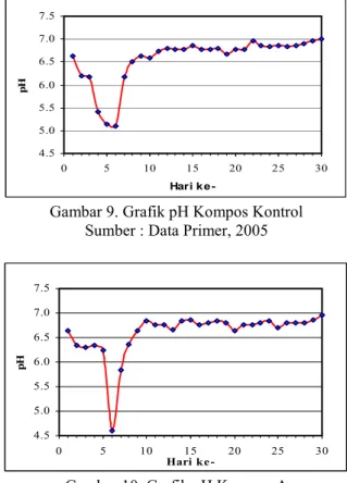 Gambar 9. Grafik pH Kompos Kontrol  Sumber : Data Primer, 2005 