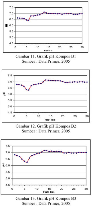 Gambar 14. Grafik pH Kompos B4  Sumber : Data Primer, 2005 