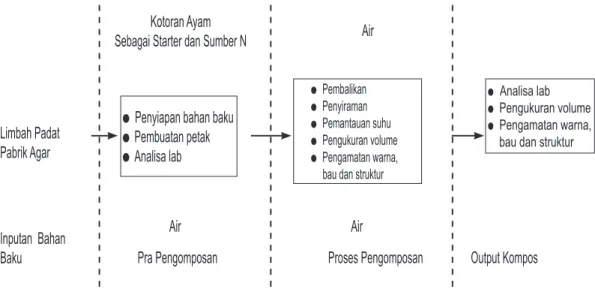Gambar 1 Diagram Proses Penelitian Pengomposan Limbah Pabrik Agar