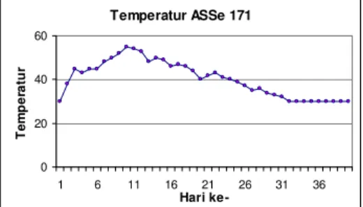 Gambar 7 Grafik Temperatur ASSe 171 