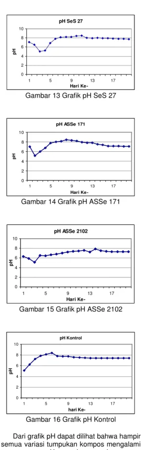 Gambar 13 Grafik pH SeS 27 