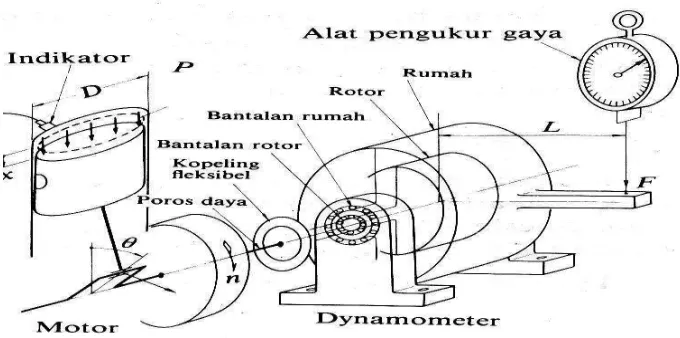 Gambar 2.5 Test prestasi motor pembakaran 